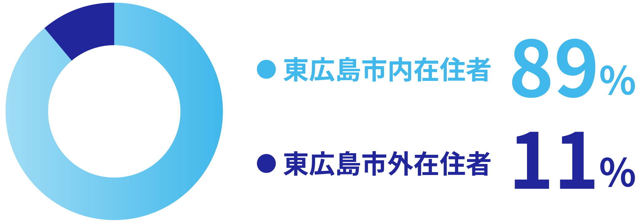 東広島市内在住者89% 東広島市外在住者11%